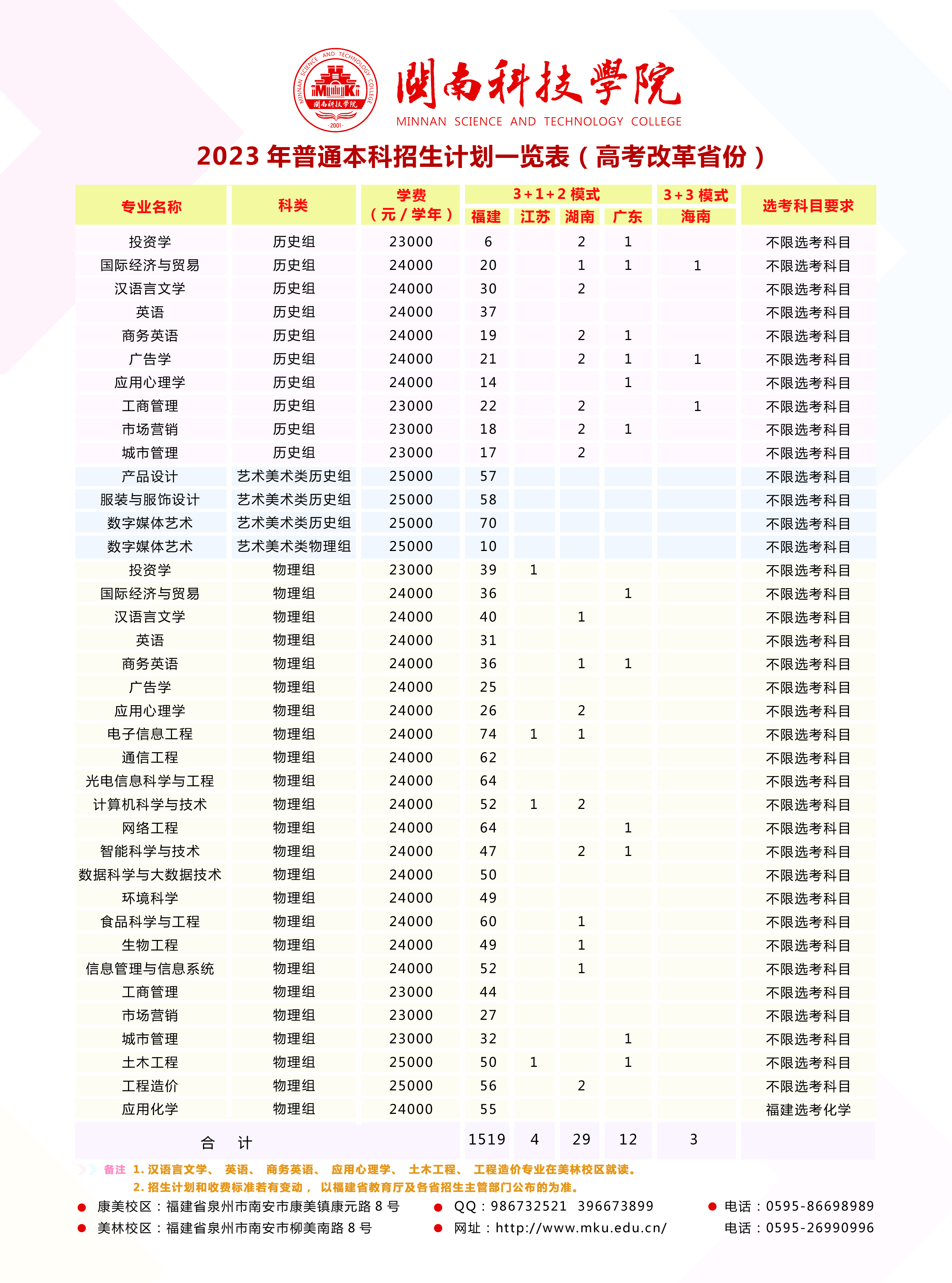 闽南科技学院2023年普通本科招生计划一览表（高考改革省份）