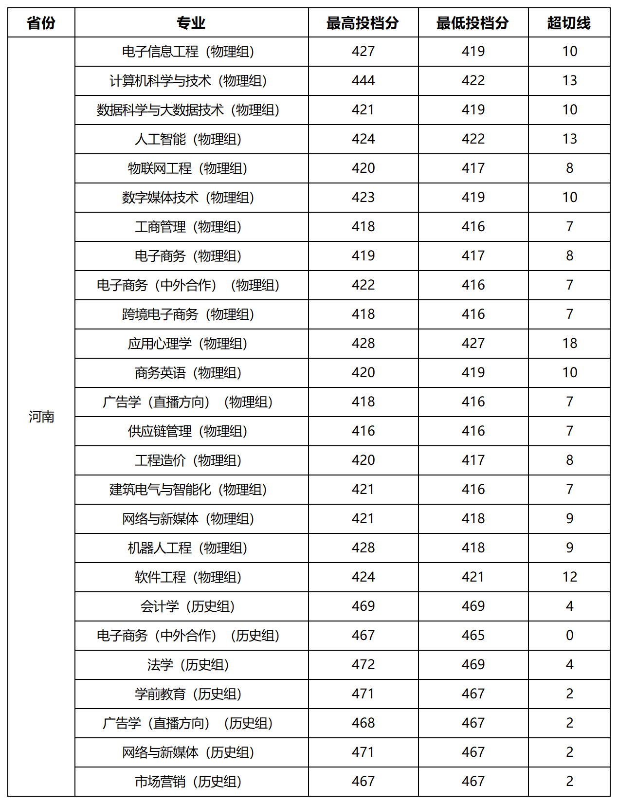 阳光学院2023年河南省普通类投档分公告