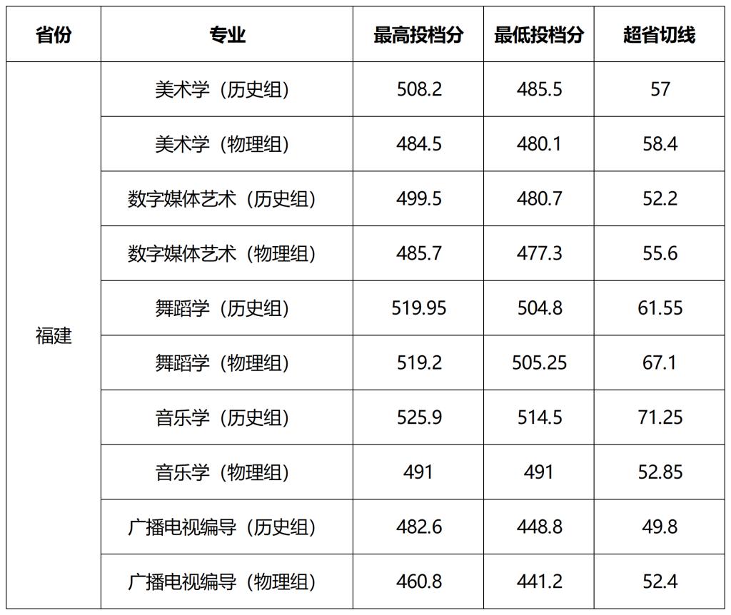 阳光学院2023年福建省艺术本科省考阶段投档分公告