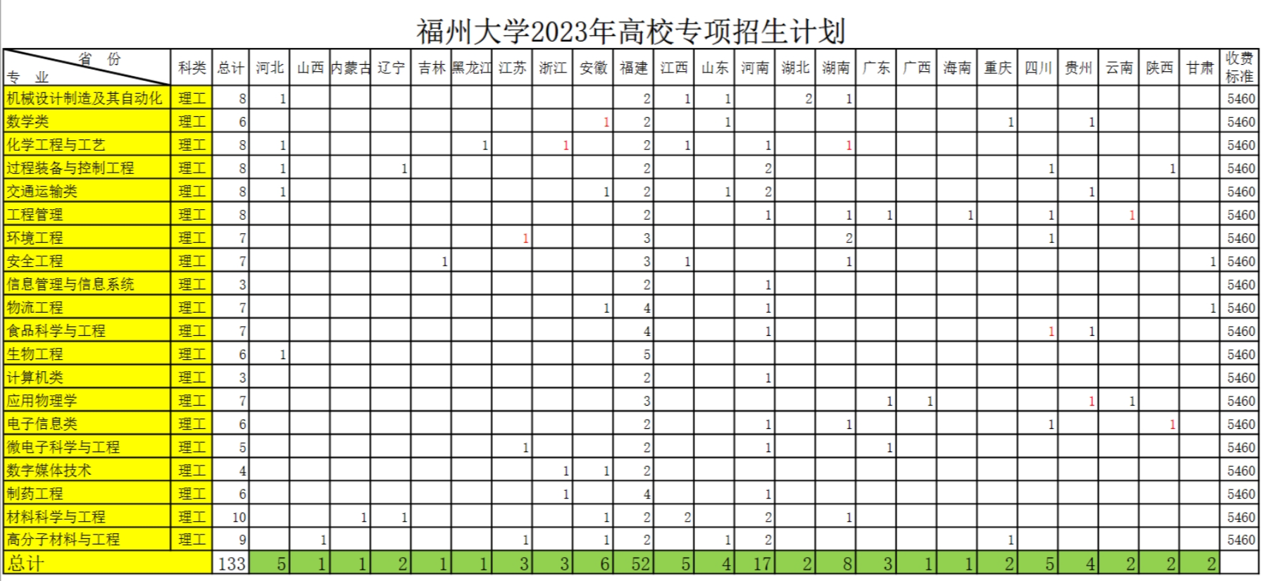 2023年福州大学高校专项分省分专业计划
