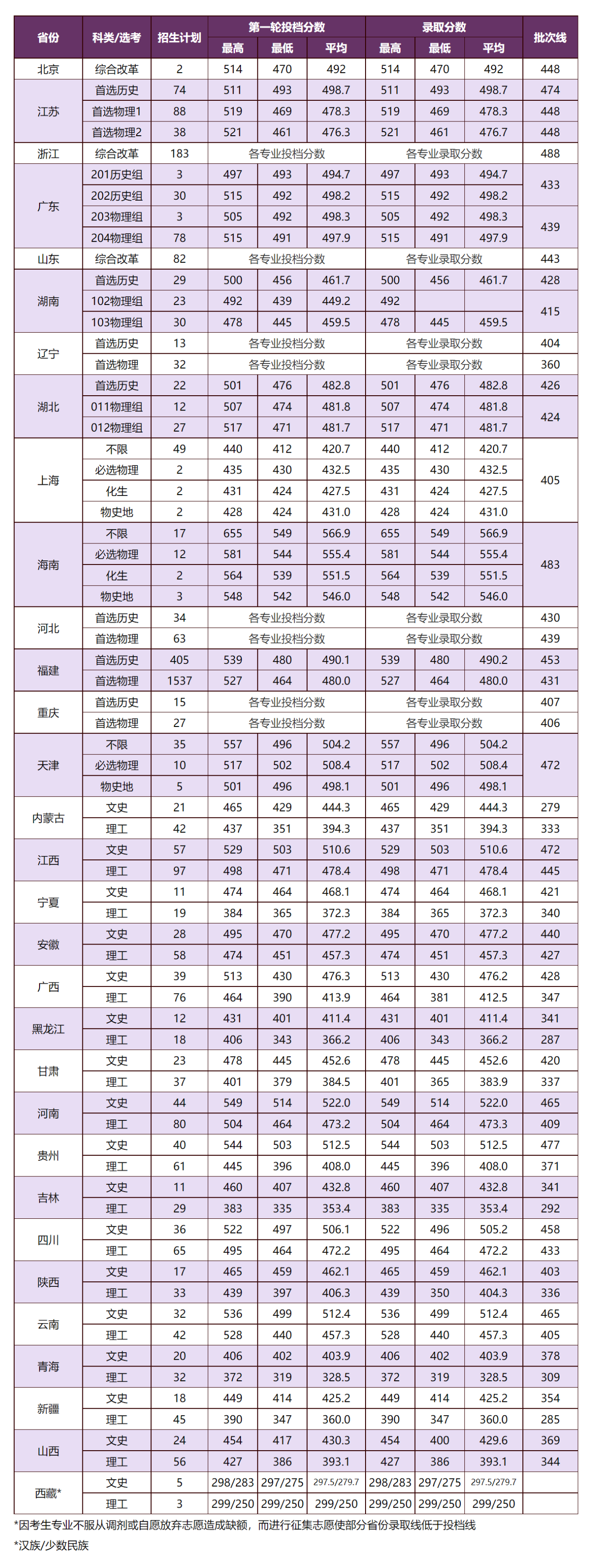 厦门大学嘉庚学院－2023年各省普通类招生录取分数统计表