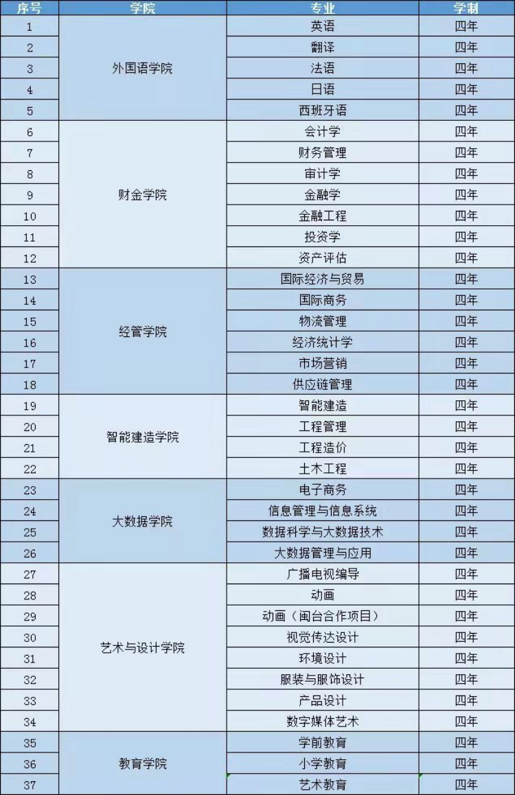 福州外语外贸学院2022年招收台湾学生专业清单