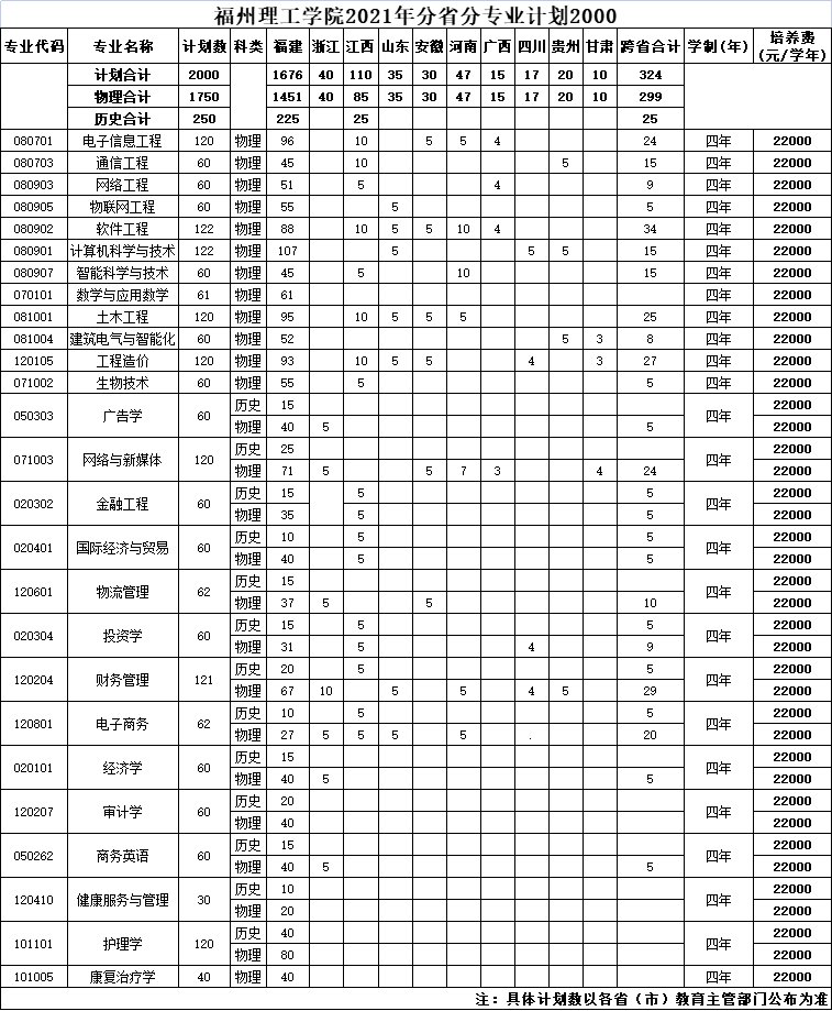福州理工学院2021年普通高考本科分省分专业招生计划