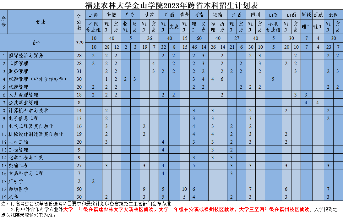 福建农林大学金山学院2023年跨省本科招生计划表
