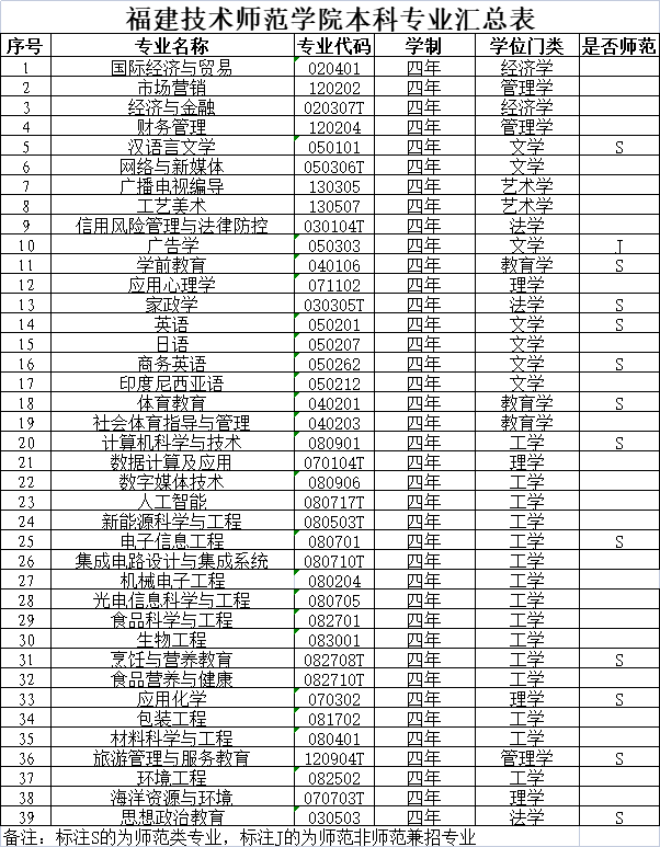 福建技术师范学院本科专业汇总表