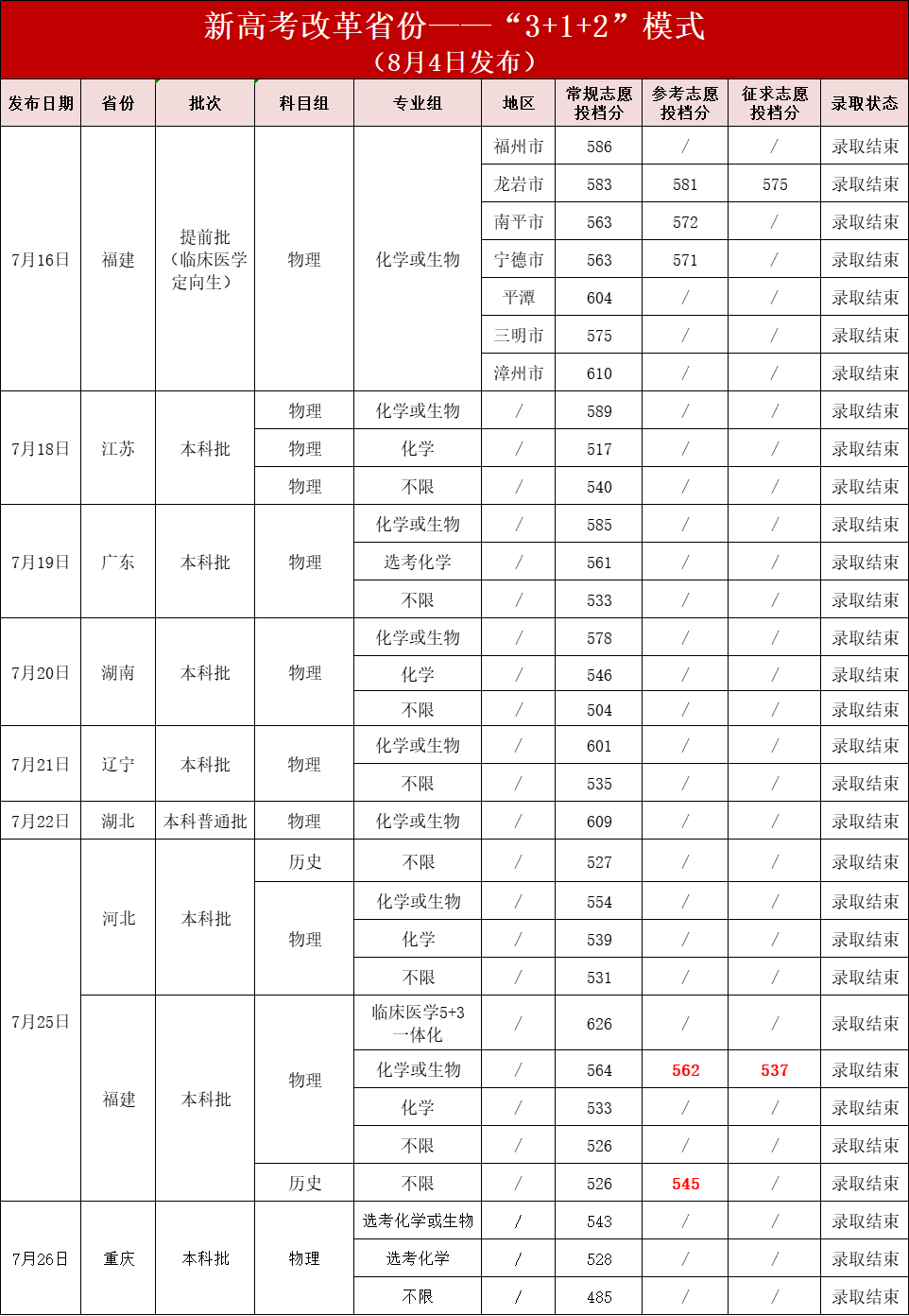 2023年各省份招生投档最低分