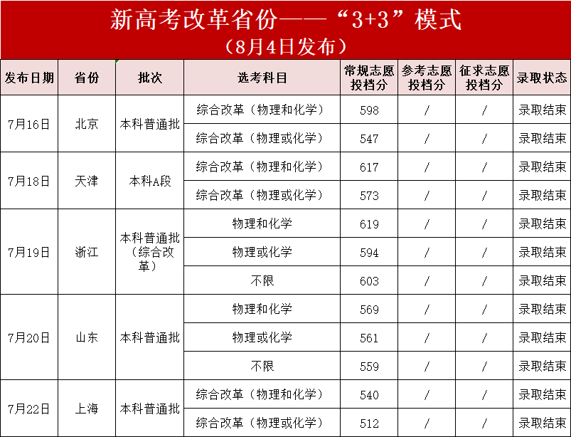 2023年各省份招生投档最低分