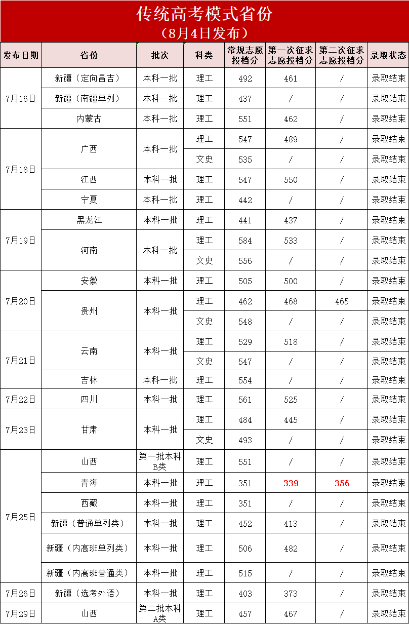 2023年各省份招生投档最低分