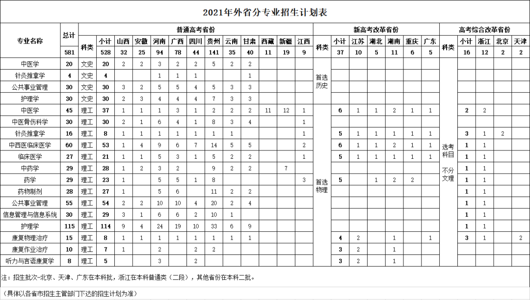 福建中医药大学－2021年外省分专业招生计划表