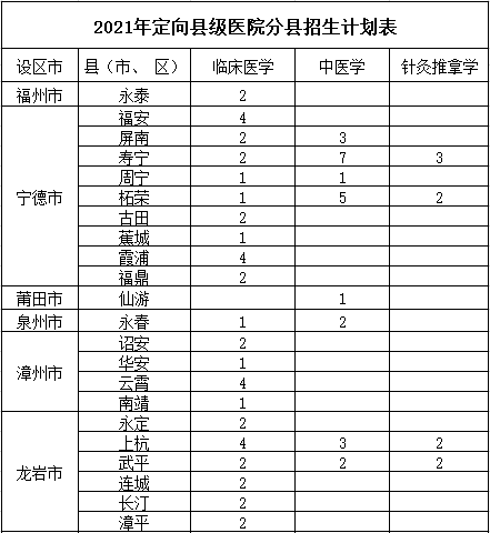 福建中医药大学－2021年定向县级医院分县招生计划表