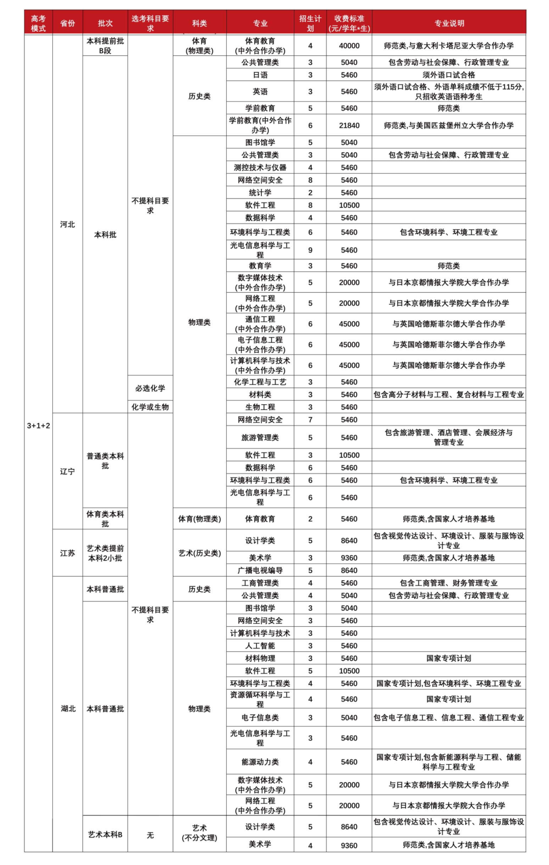 福建师范大学-3+1+2高考综合改革省份计划