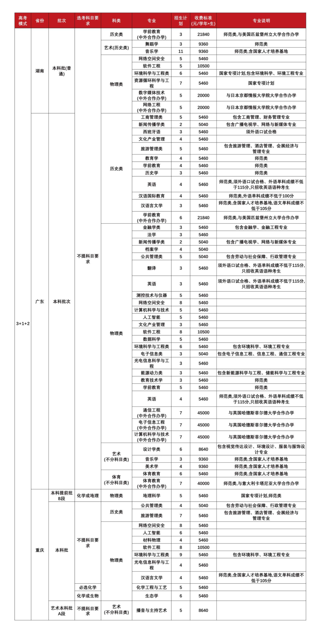 福建师范大学-3+1+2高考综合改革省份计划