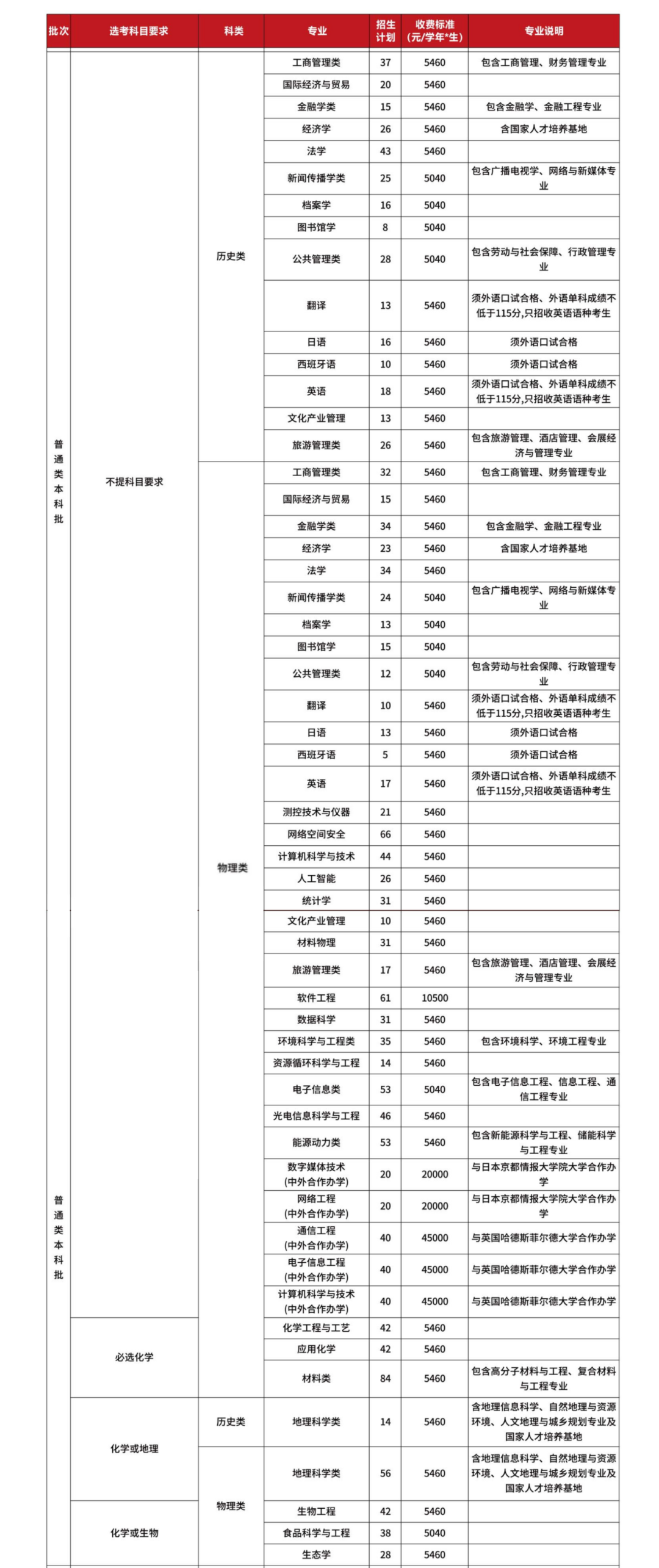 福建师范大学－2023年普通类本科批招生计划