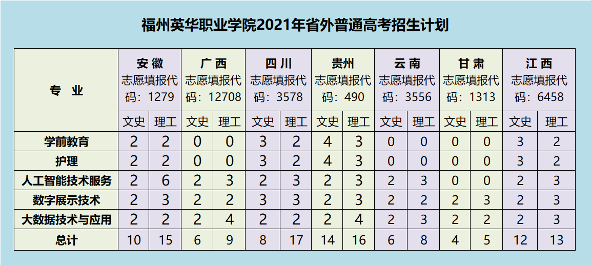 福州英华职业学院2021年省外普通高考招生计划