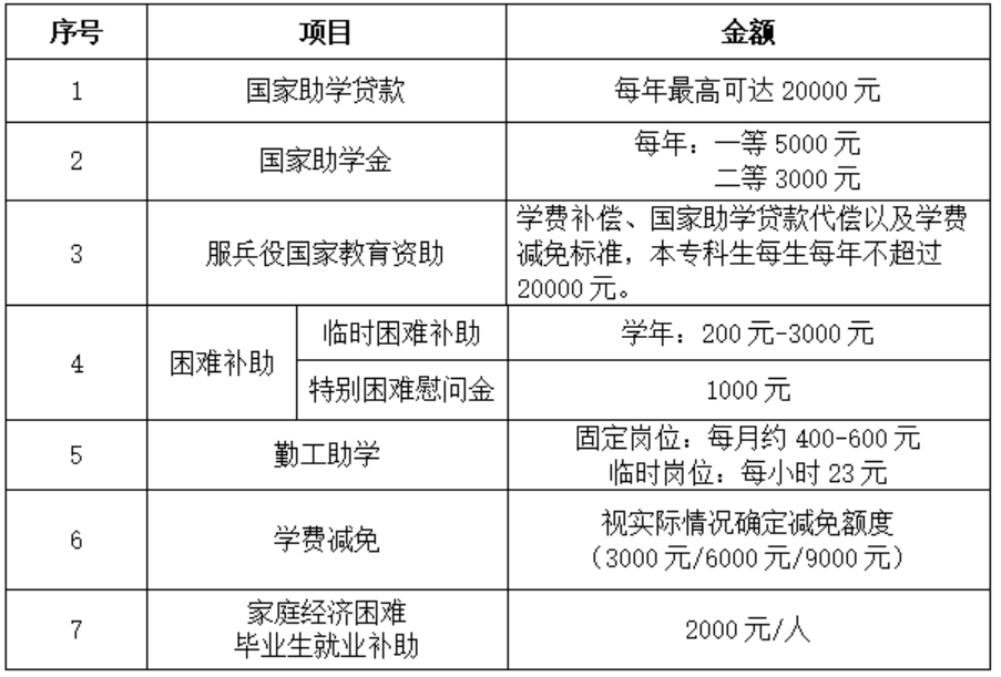 减（免）缓”项目明细 