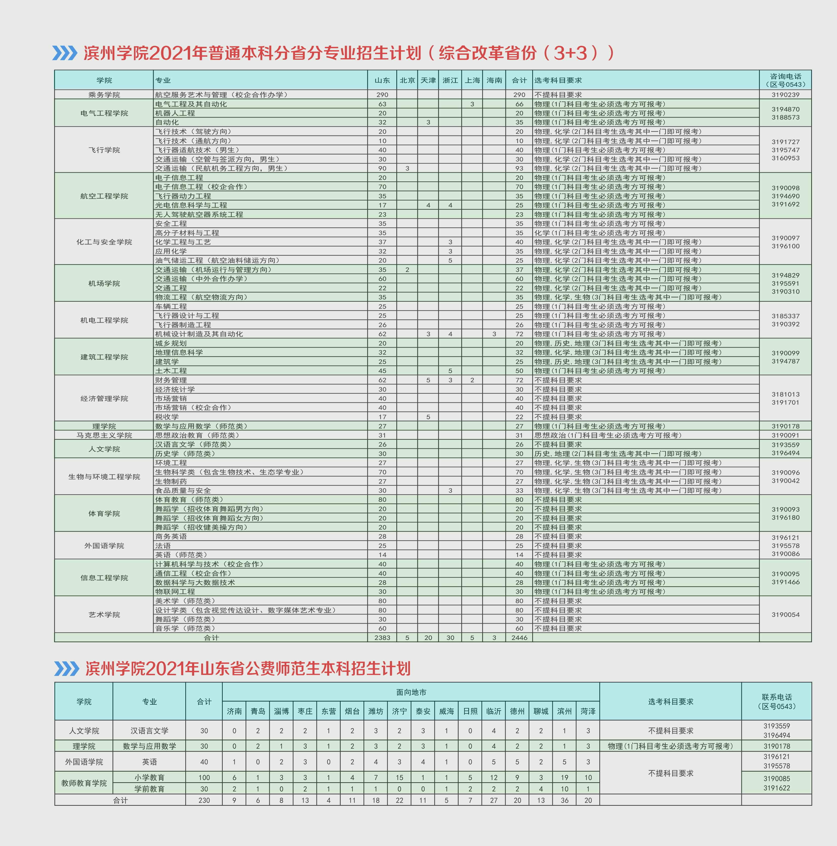 滨州学院2021年分省分专业招生计划