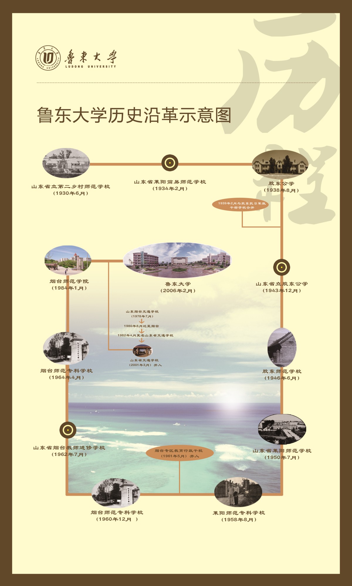 大學校志，历史沿革（概）校史