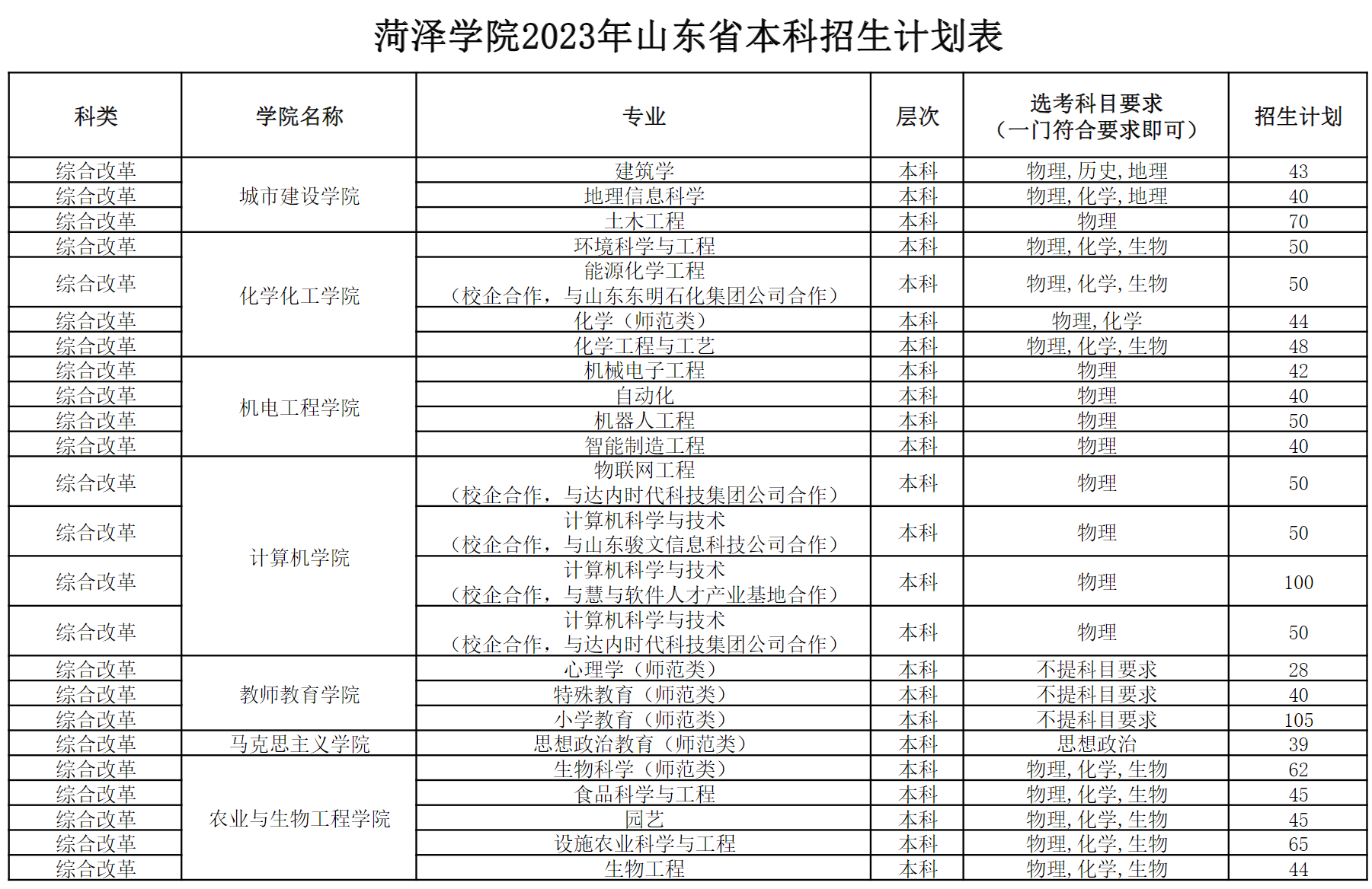菏泽学院2023年山东省本科招生计划表