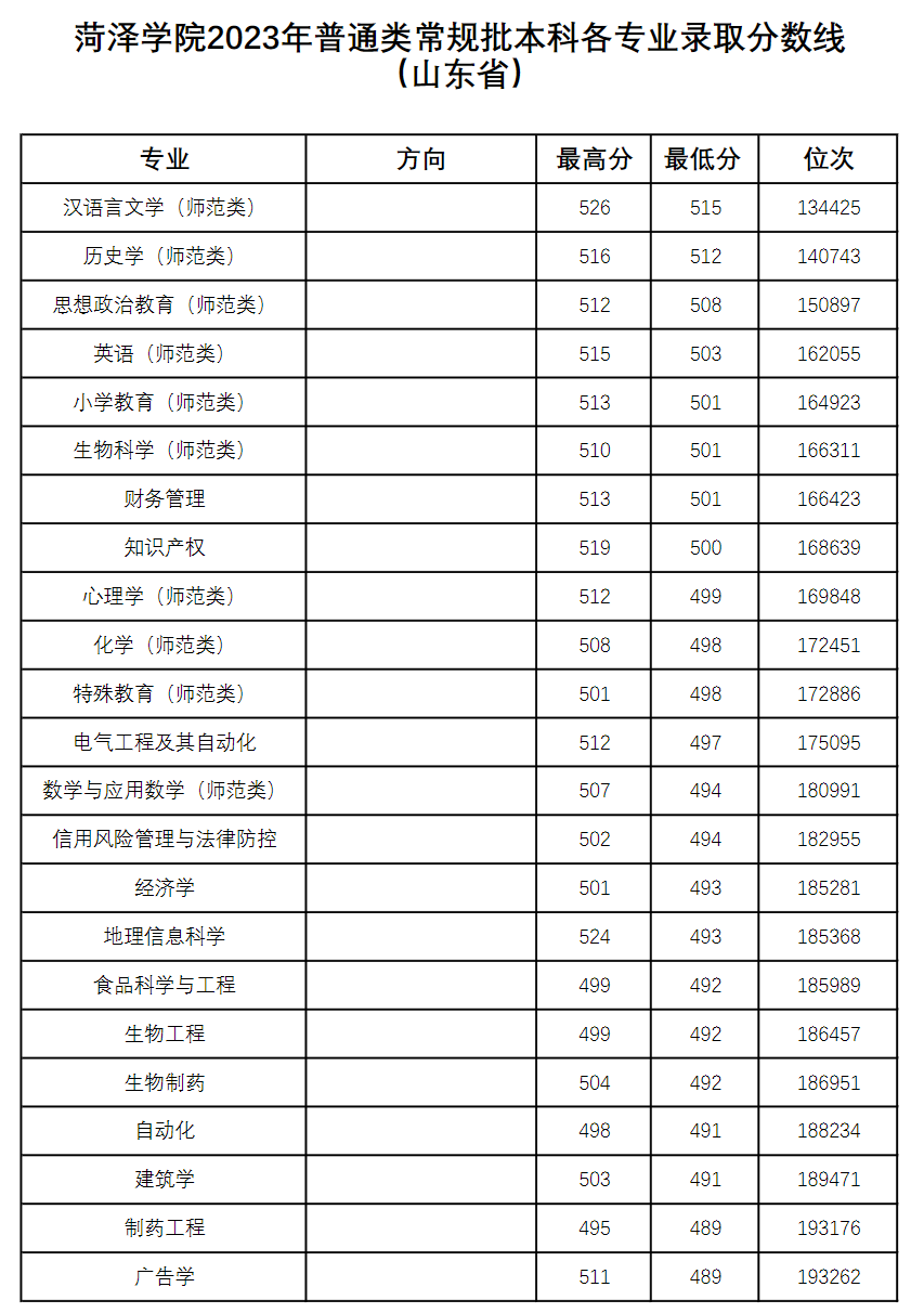 菏泽学院2023年普通类常规批本科第1次志愿山东省内各专业招生录取分数线