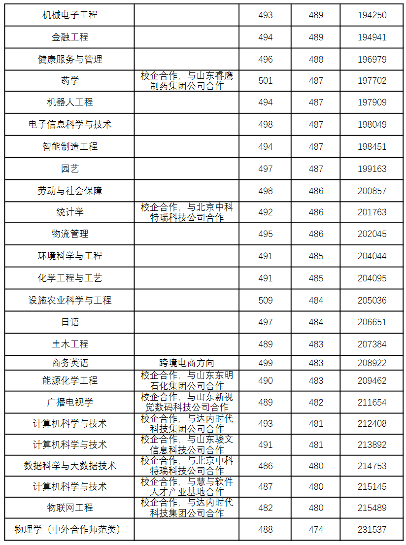 菏泽学院2023年普通类常规批本科第1次志愿山东省内各专业招生录取分数线