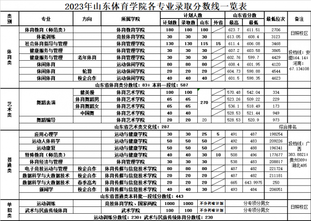 山东体育学院－2023年各专业录取分数线一览表