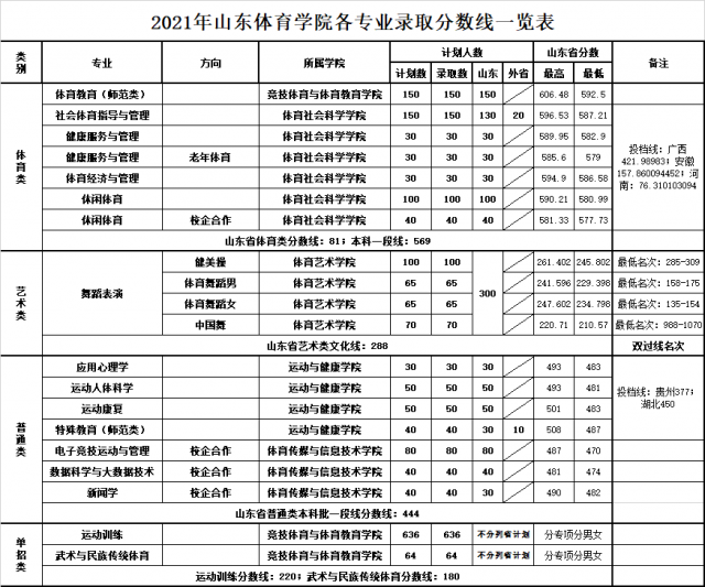 山东体育学院－2021年各专业录取分数线一览表