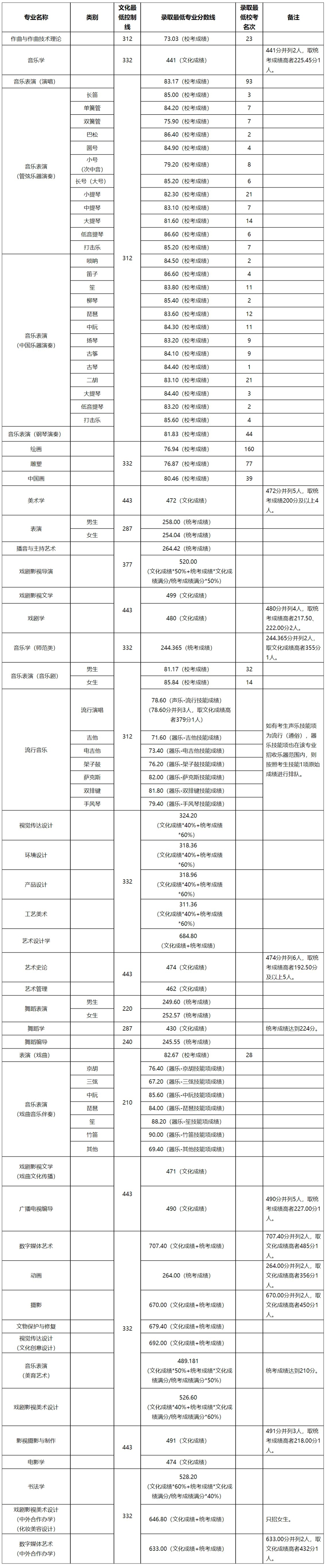 山东艺术学院－2023年省内本科提前批录取情况