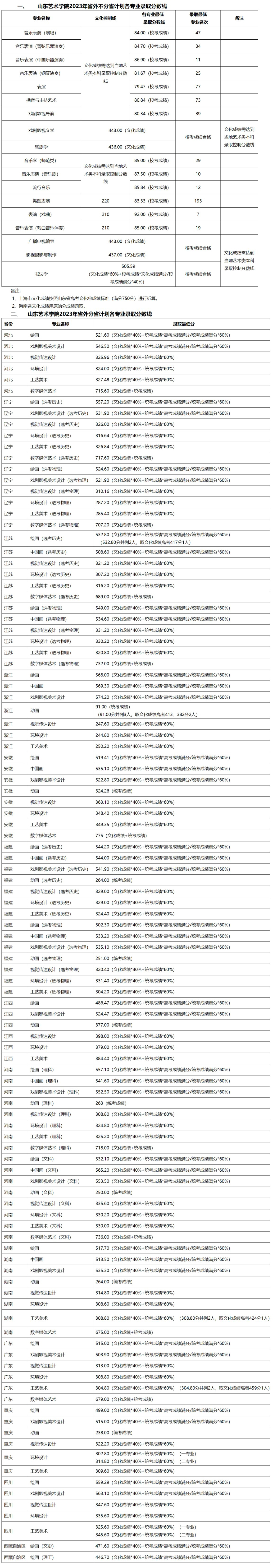 山东艺术学院－2023年省外本科提前批录取情况