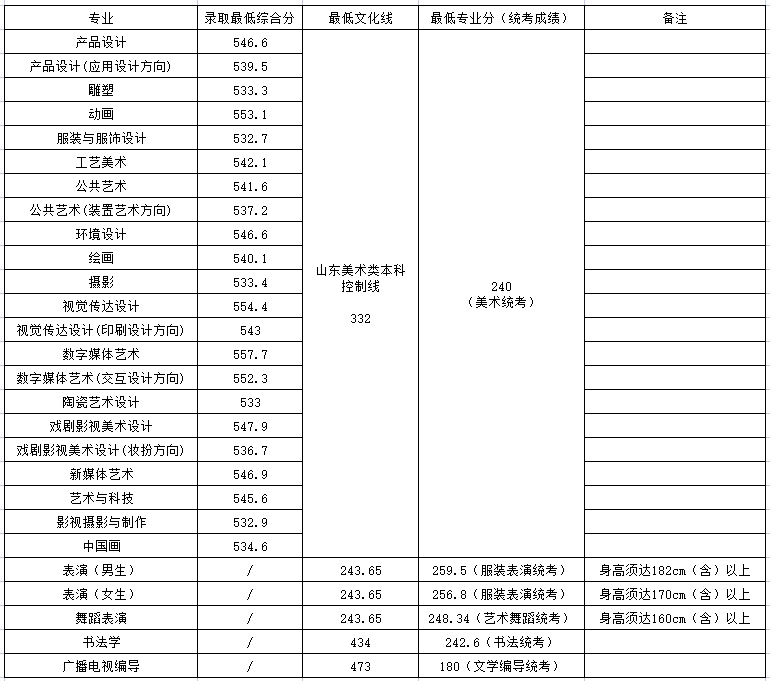 山东工艺美术学院－2023年山东省内艺术类本科专业录取情况（艺术提前批）