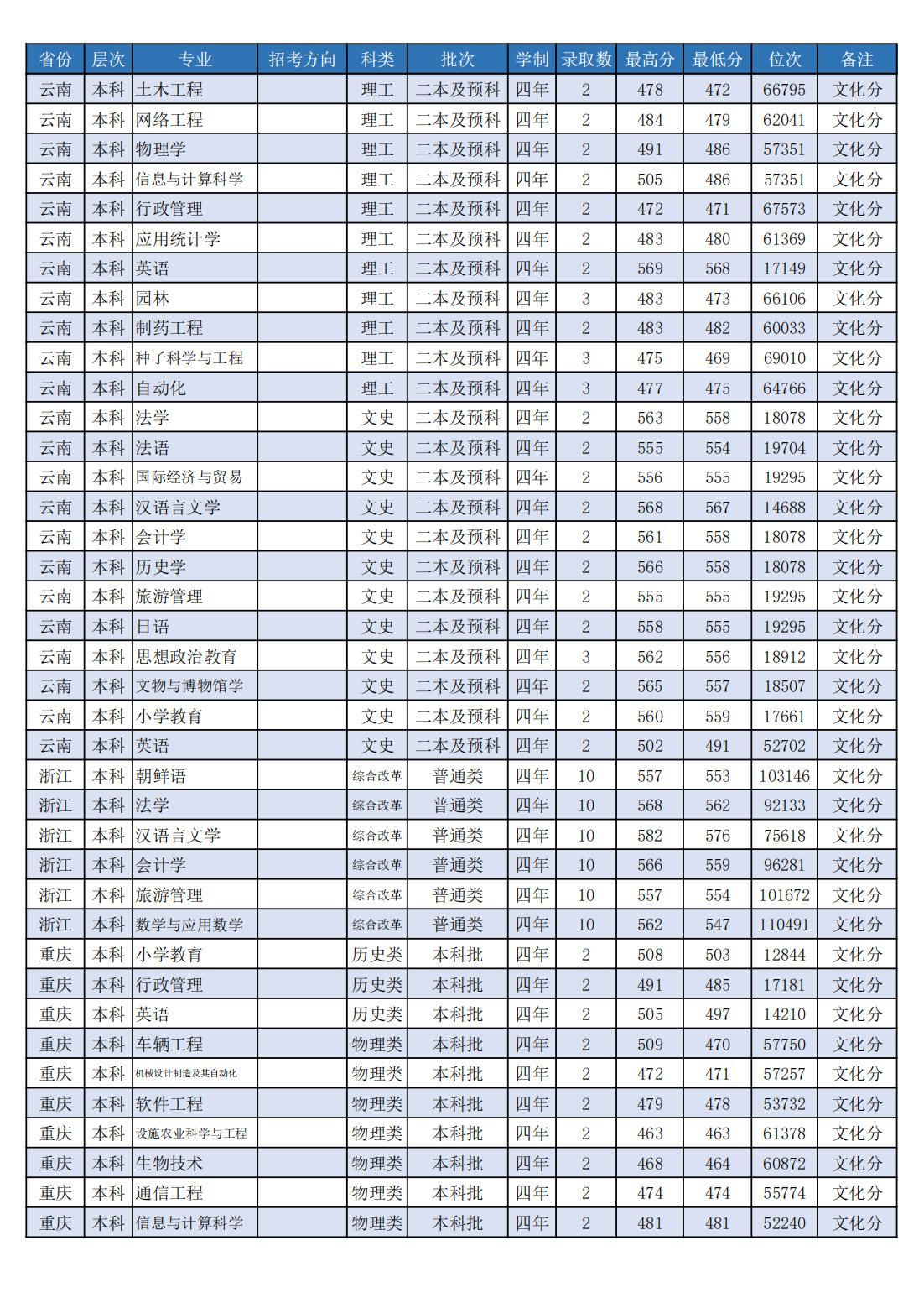 潍坊学院2022年分省分专业录取分数线