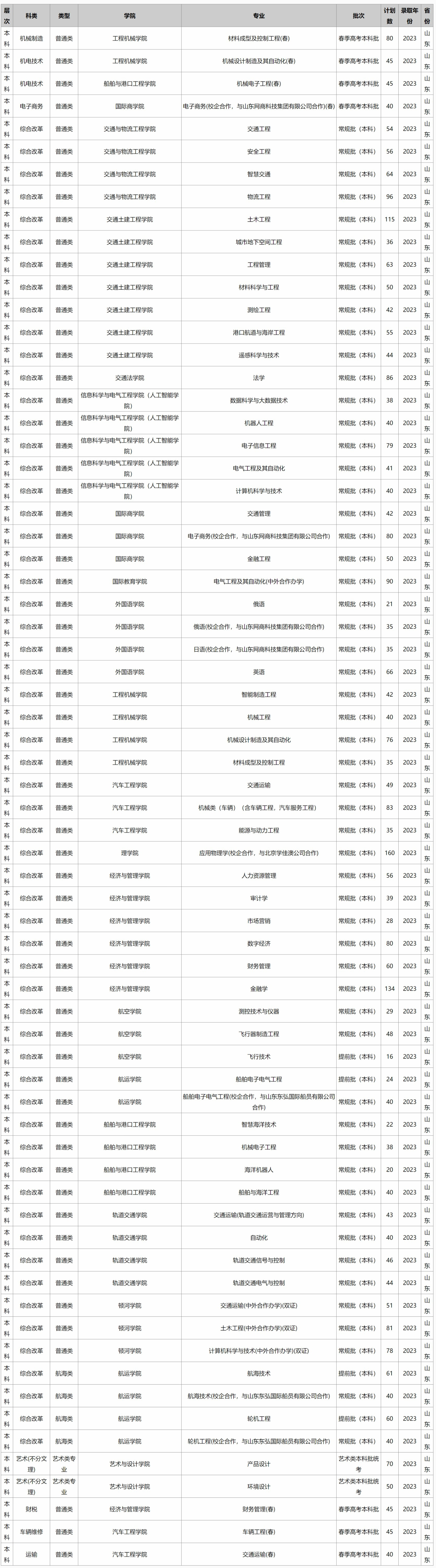 山东交通学院－2023年山东省招生计划