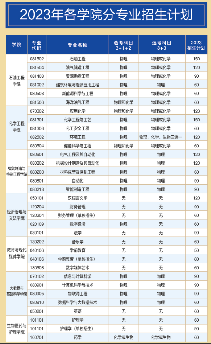 山东石油化工学院－2023年各学院分专业招生计划