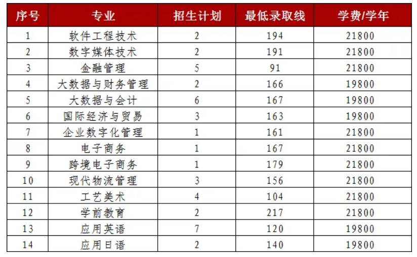 山东外国语职业技术大学2023年专升本建档立卡各专业最低录取线