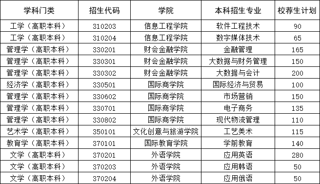 山东外国语职业技术大学2024年专升本招生专业及计划