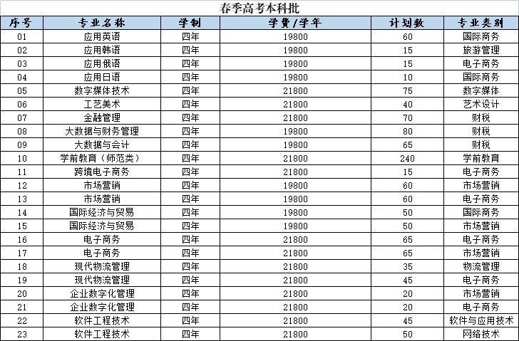 山东外国语职业技术大学－2022年春季高考本科批
