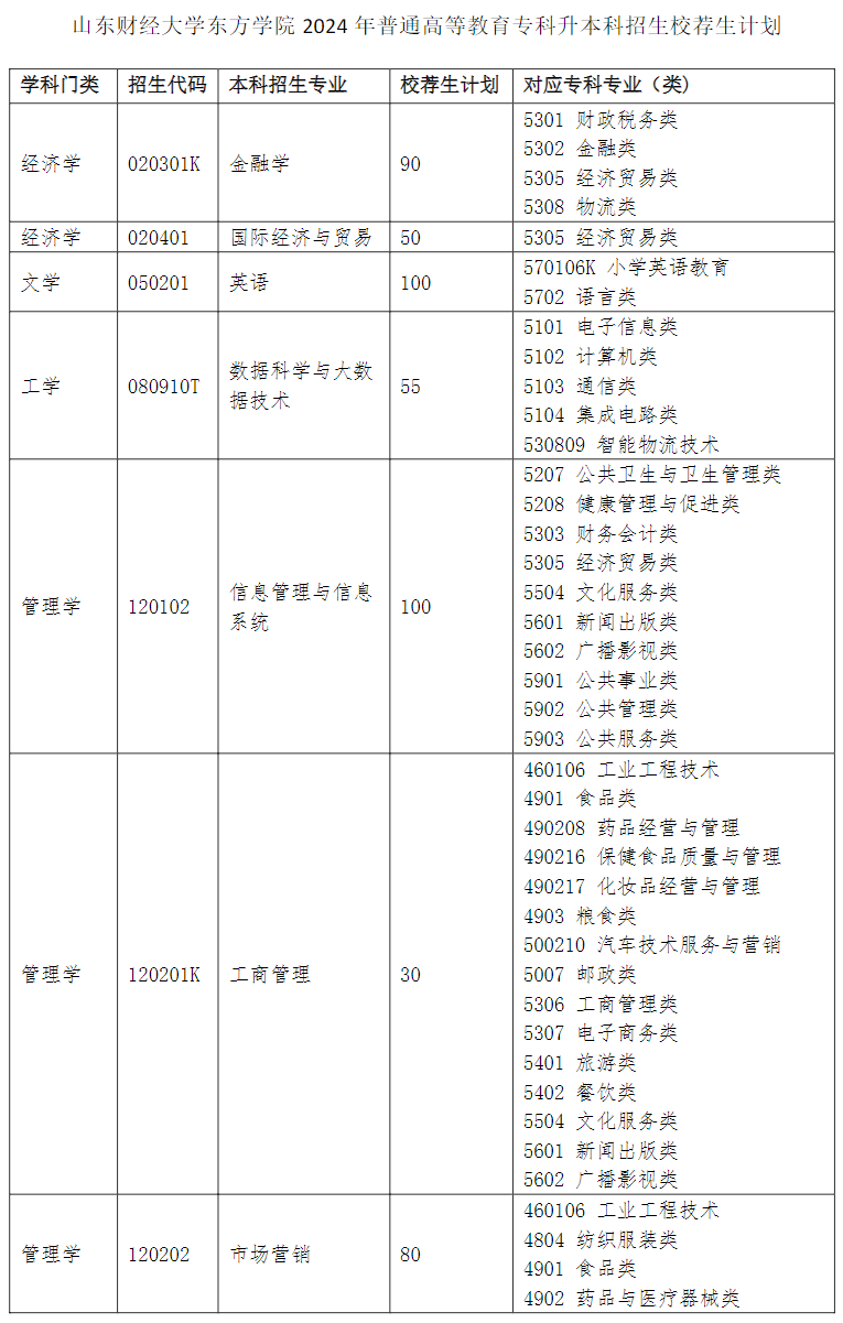 山东财经大学东方学院2024年普通高等教育专科升本科招生校荐生计划