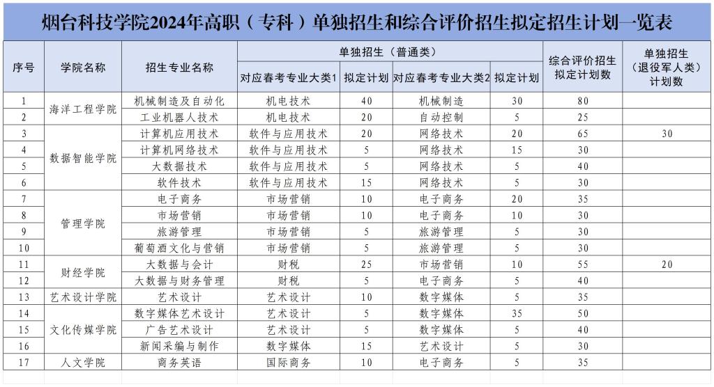 烟台科技学院2024年高职（专科）单独招生和综合评价招生拟定招生计划一览表