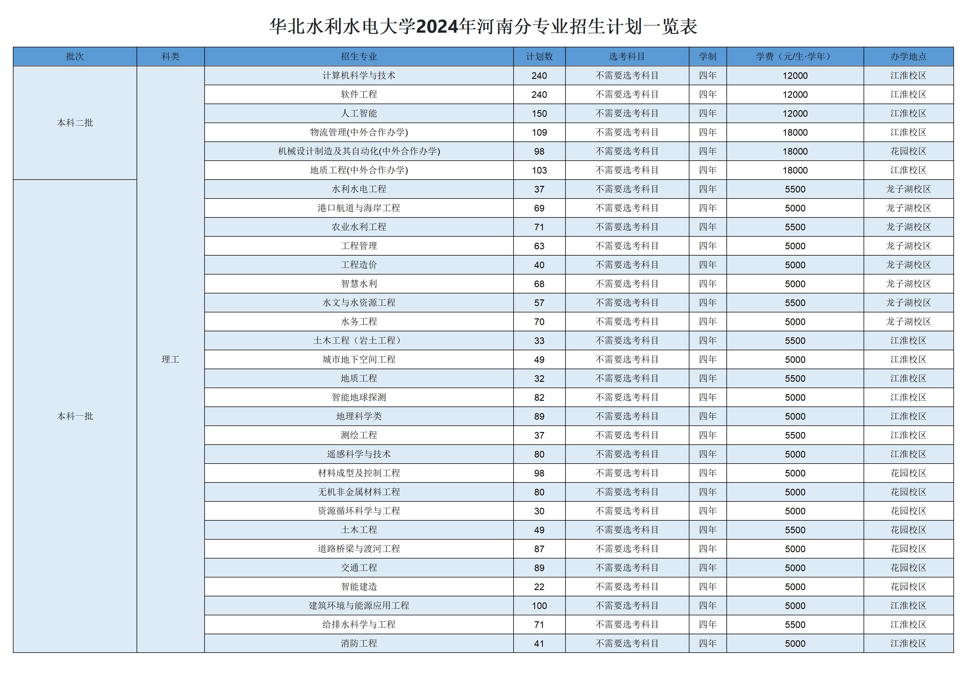 华北水利水电大学2023年河南省分专业招生计划一览表
