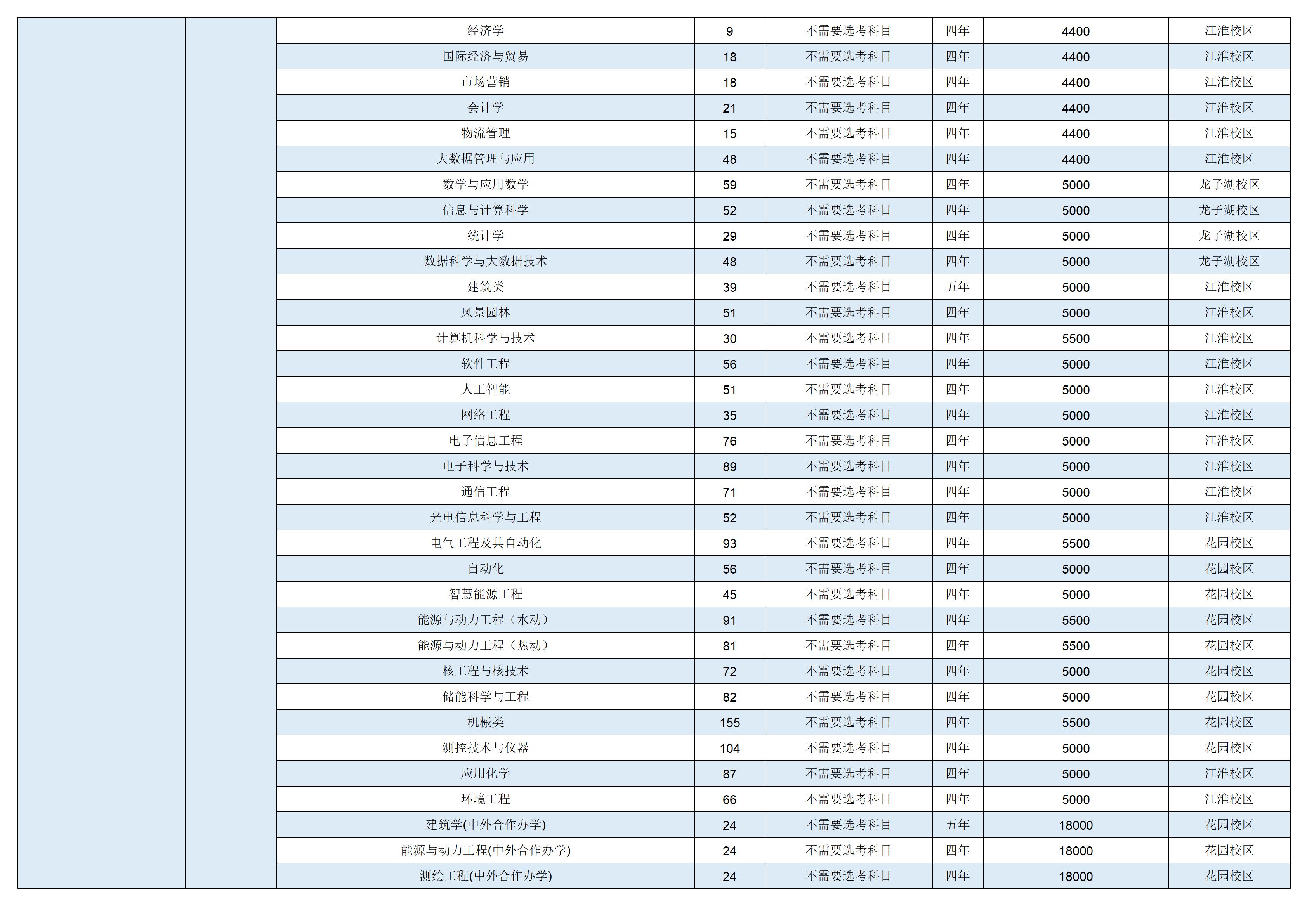 华北水利水电大学2023年河南省分专业招生计划一览表