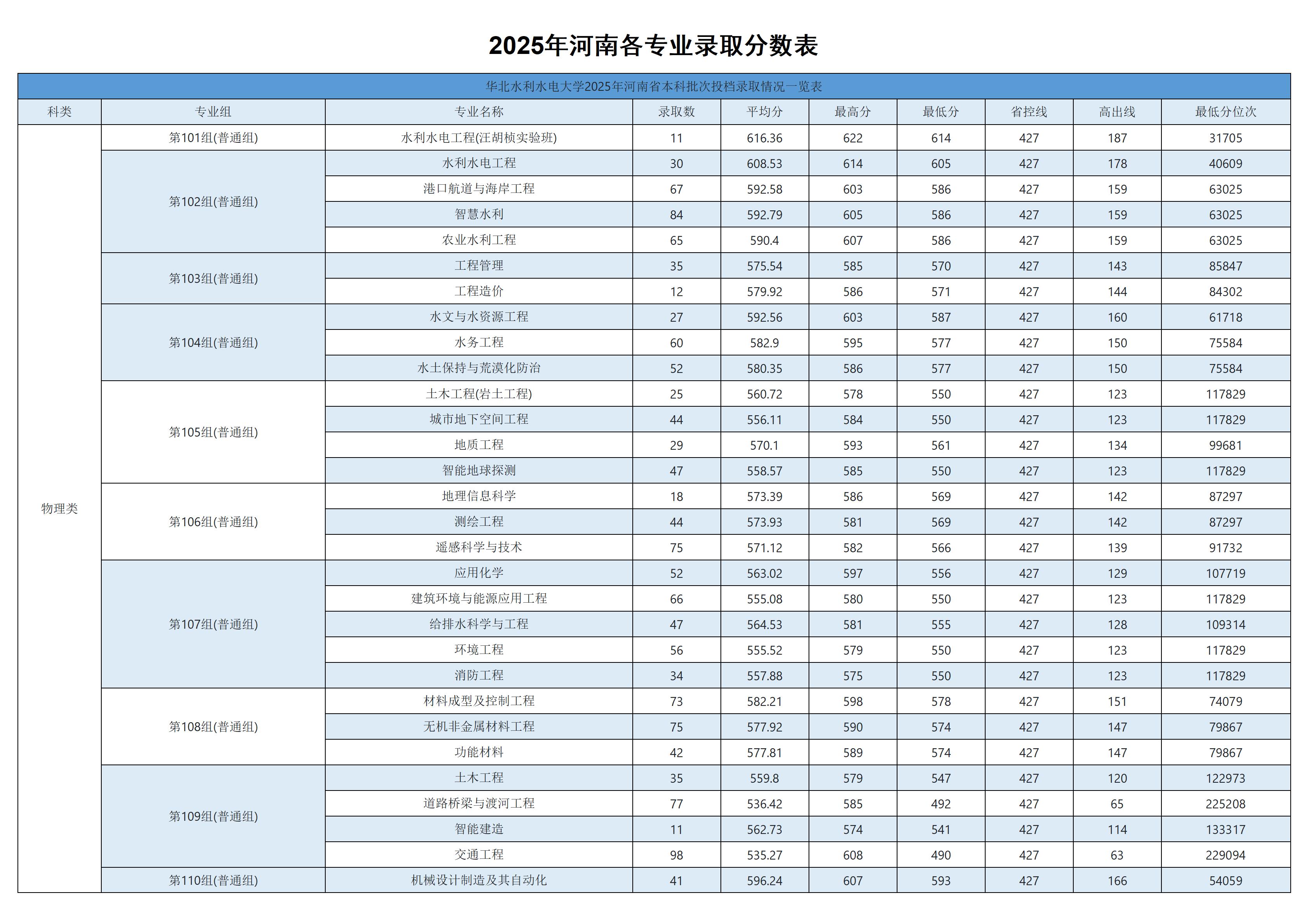 华北水利水电大学－2025年河南各专业录取分数表