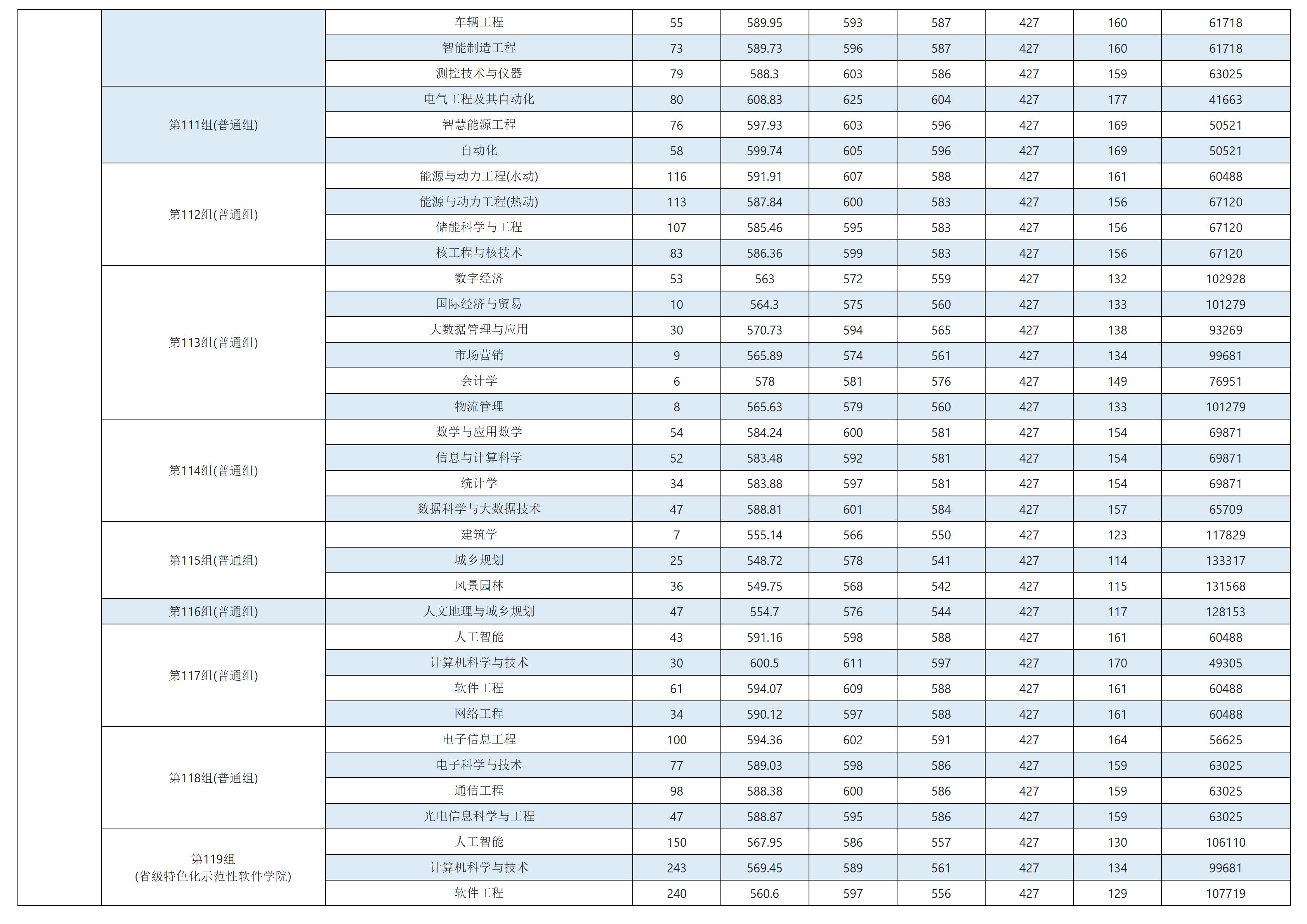 华北水利水电大学－2025年河南各专业录取分数表
