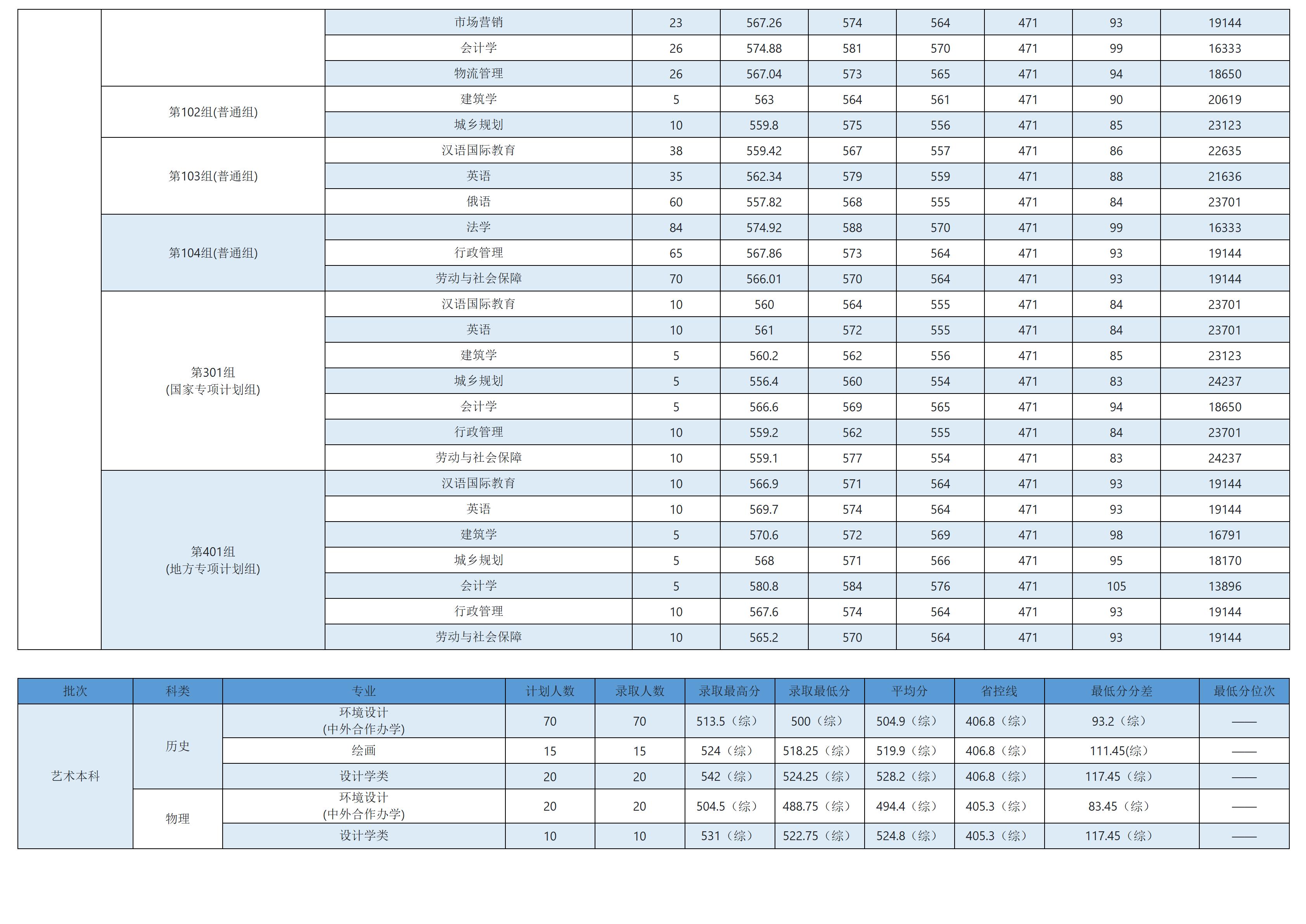 华北水利水电大学－2025年河南各专业录取分数表