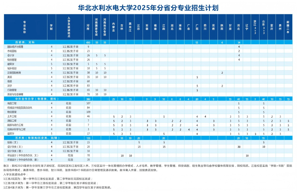 华北水利水电大学－2025年招生计划