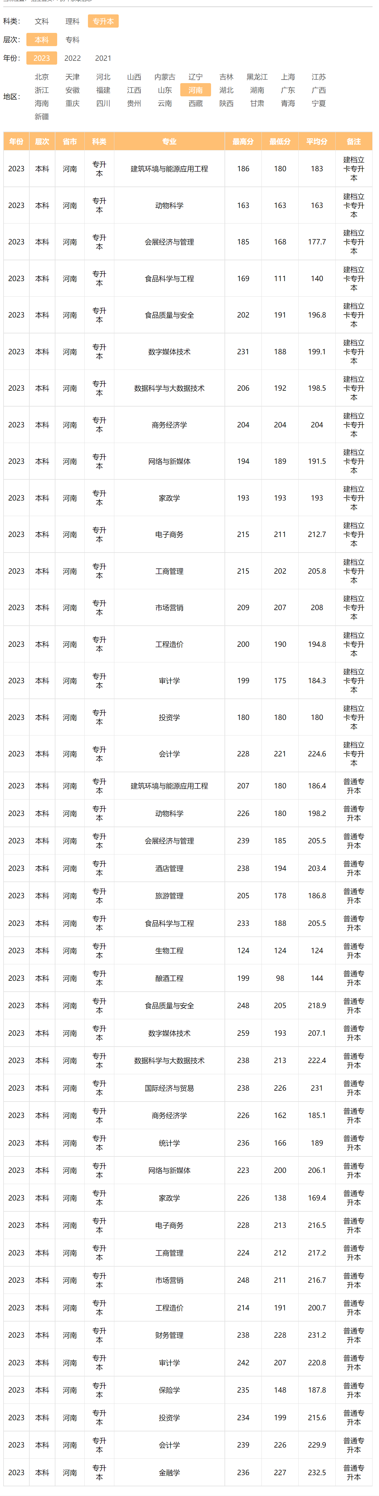 河南牧业经济学院－2023年招生分数线