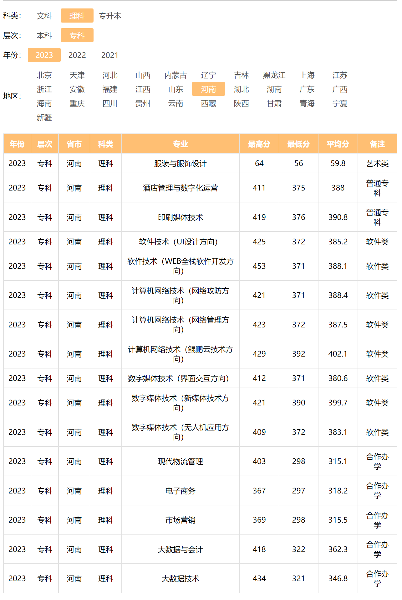 河南牧业经济学院－2023年招生分数线