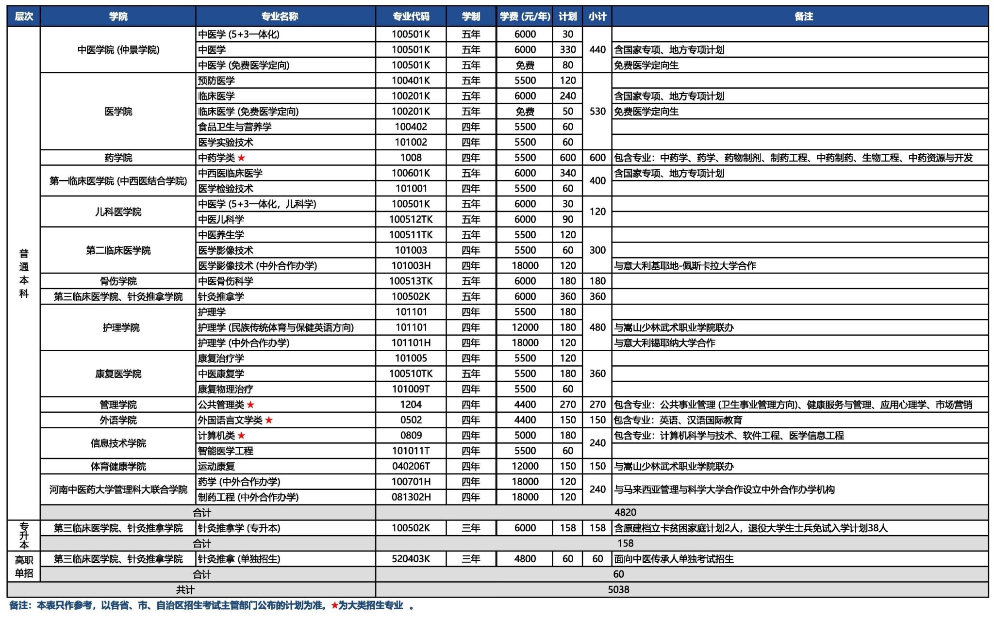 河南中医药大学2024年招生计划一览表（总表