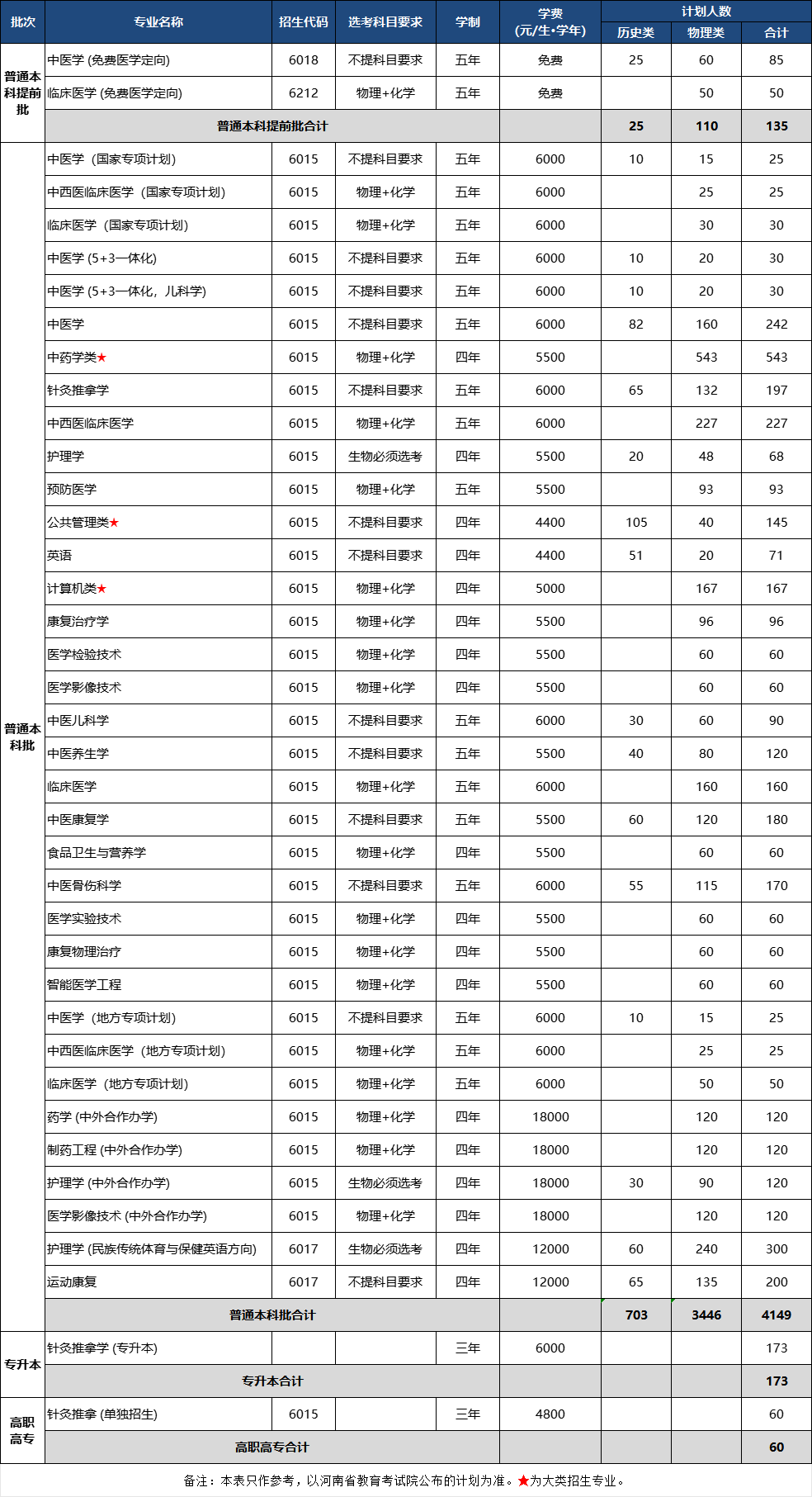 河南中医药大学2025年河南省招生计划表