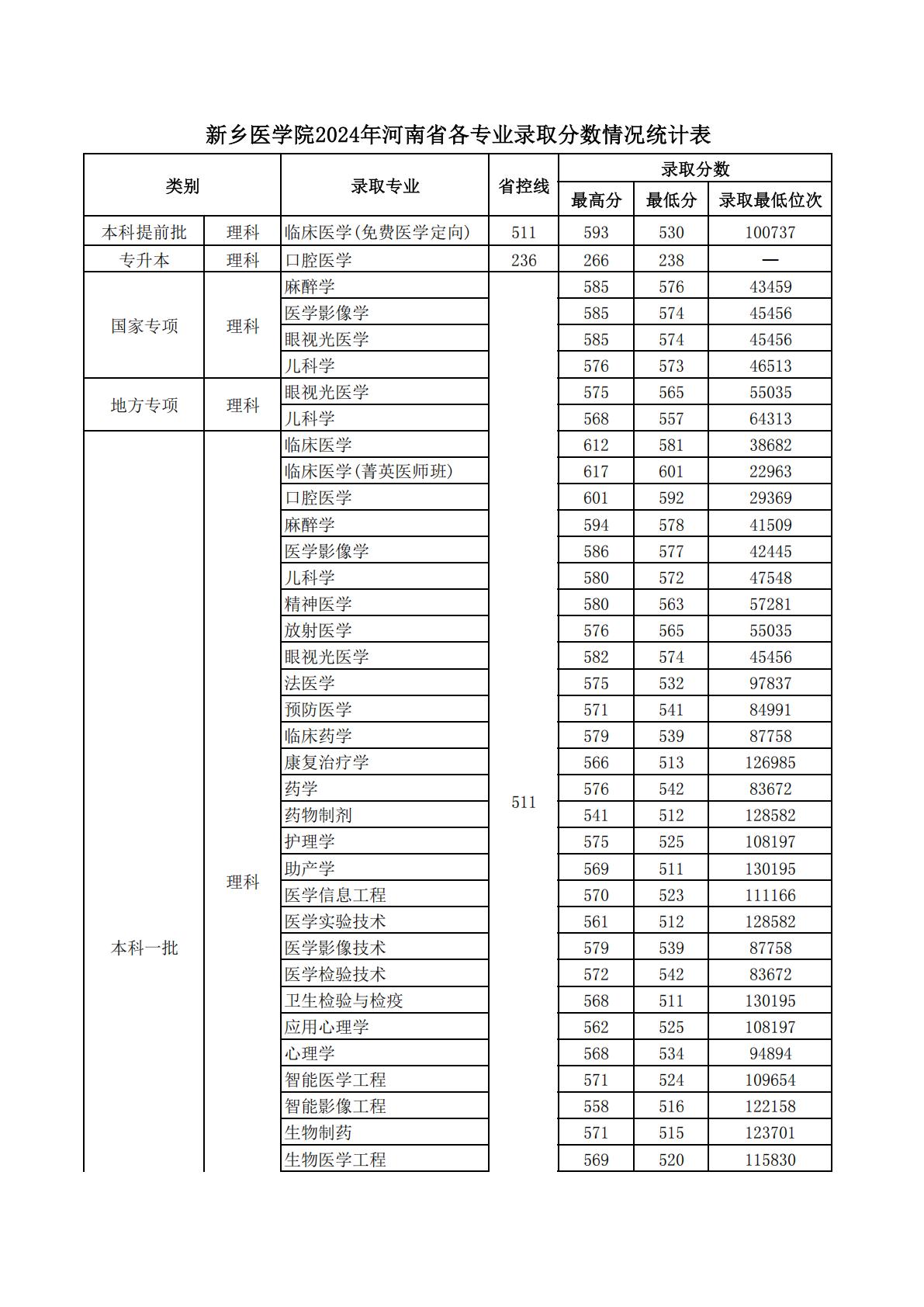 新乡医学院－2024年省内录取分数线情况统计表