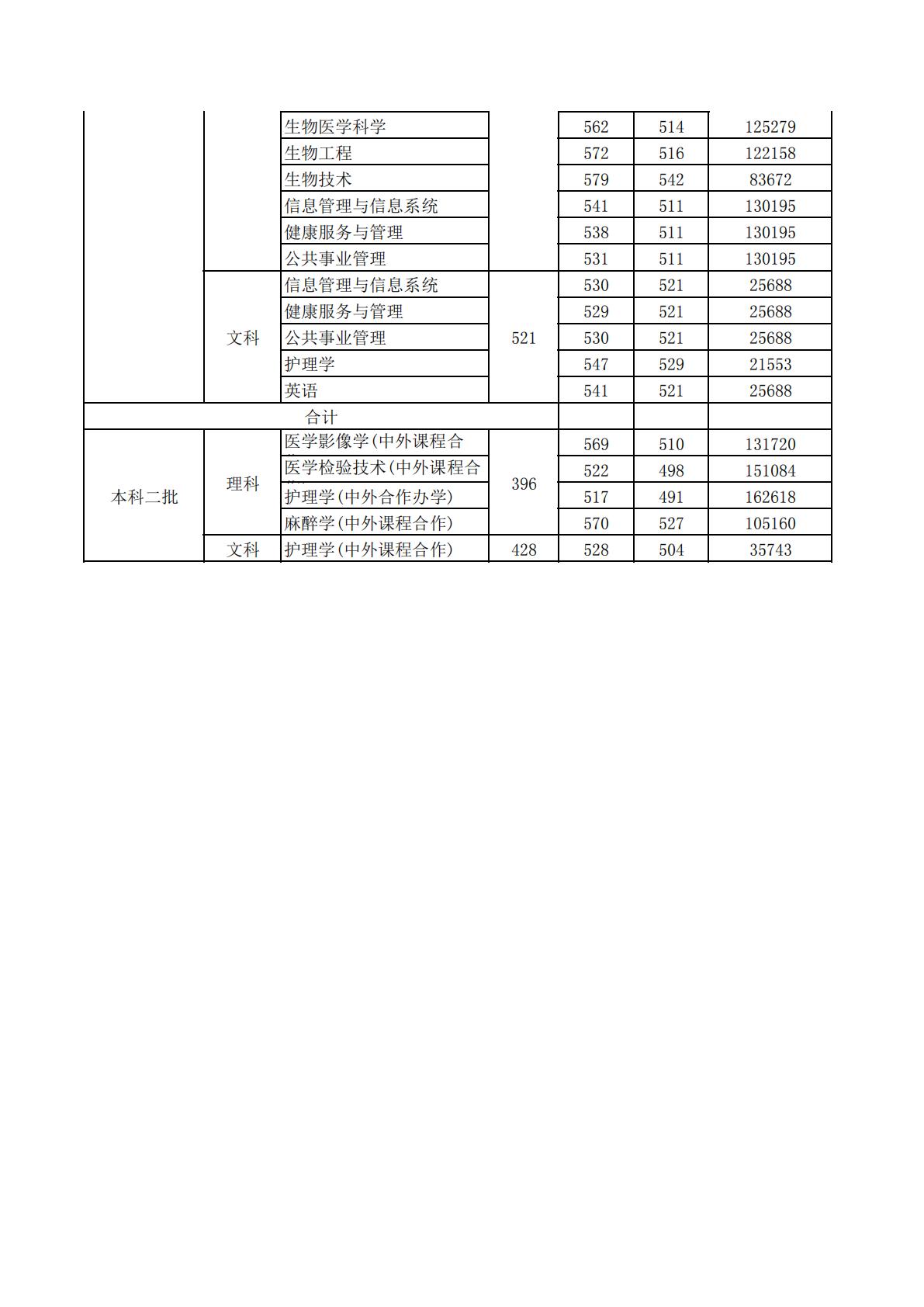新乡医学院－2024年省内录取分数线情况统计表