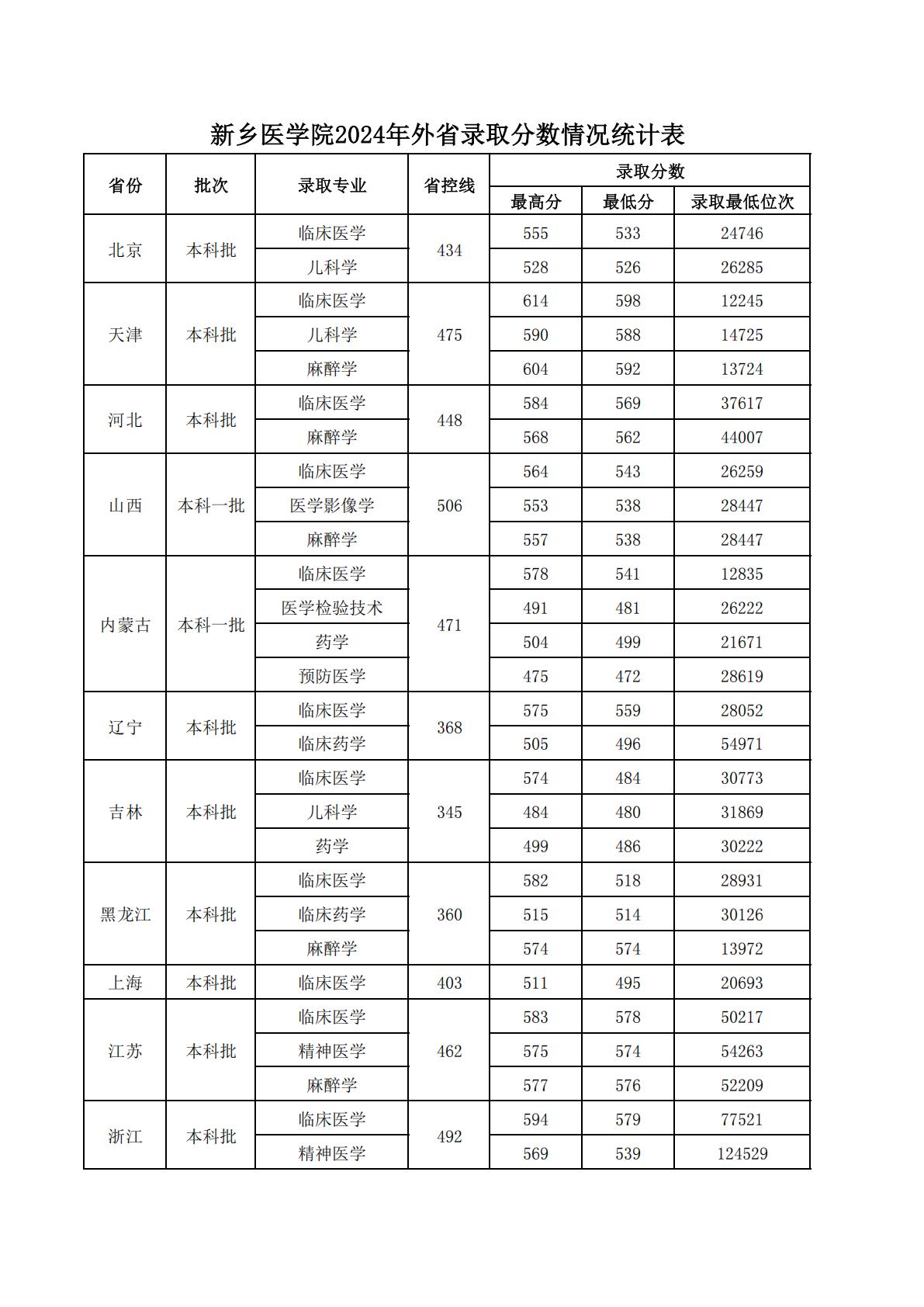新乡医学院－2024年省外录取分数线情况统计表